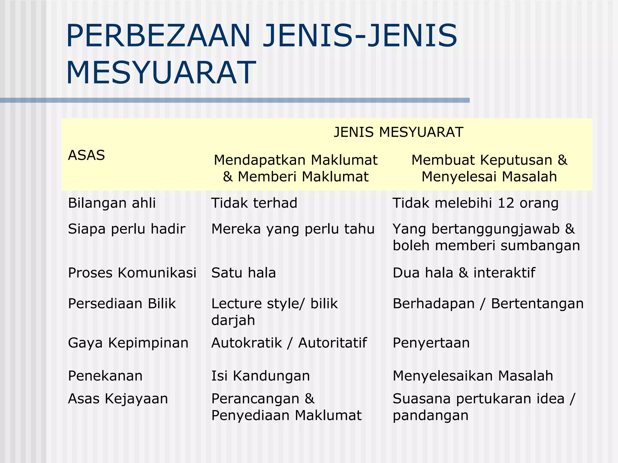 PERBEZAAN JENIS-JENIS
MESYUARAT
                                       JENIS MESYUARAT
ASAS                Mendapatkan Maklumat         Membuat Keputusan &
                     & Memberi Maklumat           Menyelesai Masalah
Bilangan ahli       Tidak terhad               Tidak melebihi 12 orang
Siapa perlu hadir   Mereka yang perlu tahu     Yang bertanggungjawab &
                                               boleh memberi sumbangan
Proses Komunikasi   Satu hala                  Dua hala & interaktif

Persediaan Bilik    Lecture style/ bilik       Berhadapan / Bertentangan
                    darjah
Gaya Kepimpinan     Autokratik / Autoritatif   Penyertaan

Penekanan           Isi Kandungan              Menyelesaikan Masalah
Asas Kejayaan       Perancangan &              Suasana pertukaran idea /
                    Penyediaan Maklumat        pandangan
 