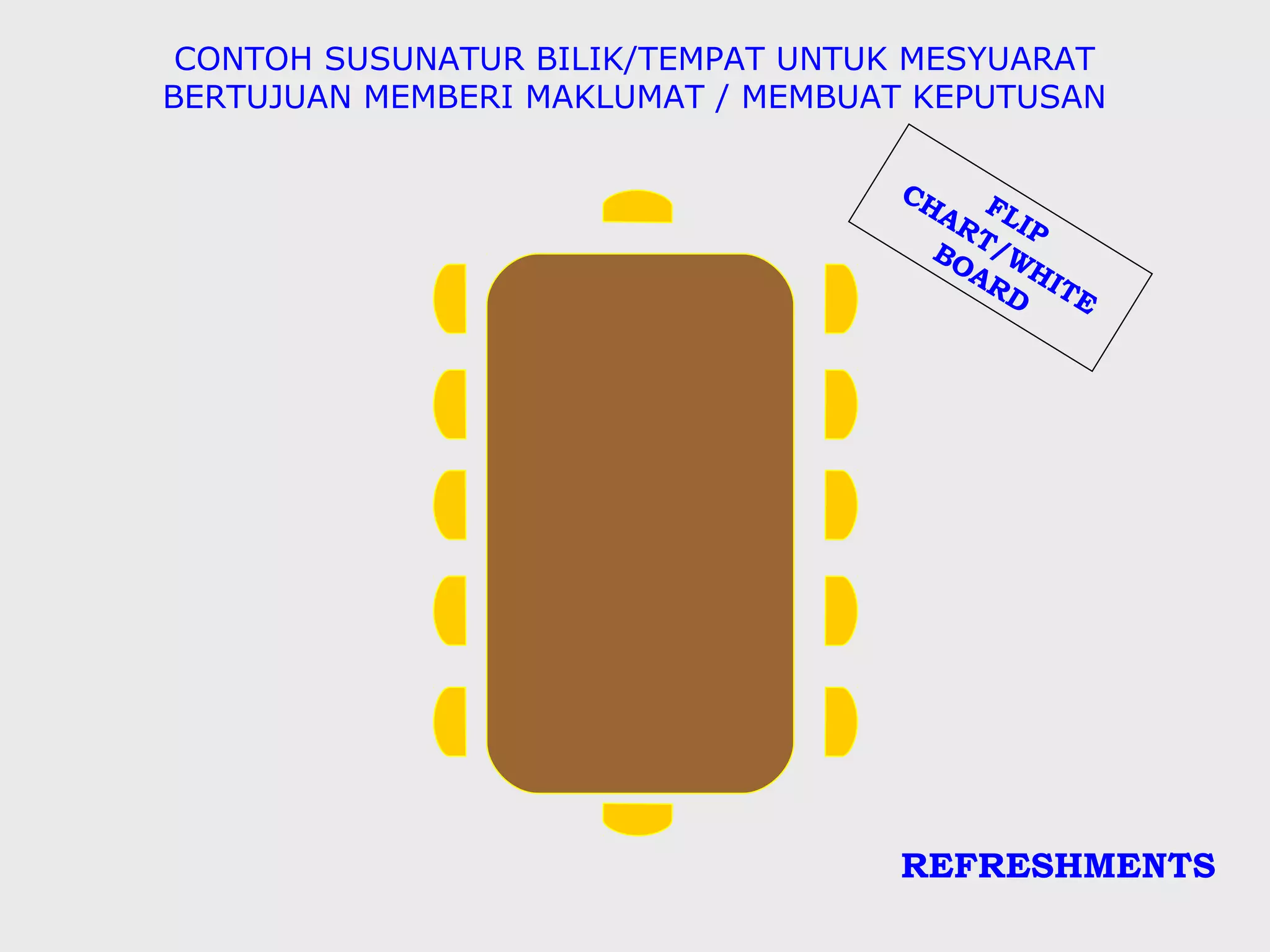 CONTOH SUSUNATUR BILIK/TEMPAT UNTUK MESYUARAT
BERTUJUAN MEMBERI MAKLUMAT / MEMBUAT KEPUTUSAN

                                   CH
                                     AR FLI
                                       T P
                                     BO /W
                                       AR HI
                                         D TE




                                   REFRESHMENTS
 