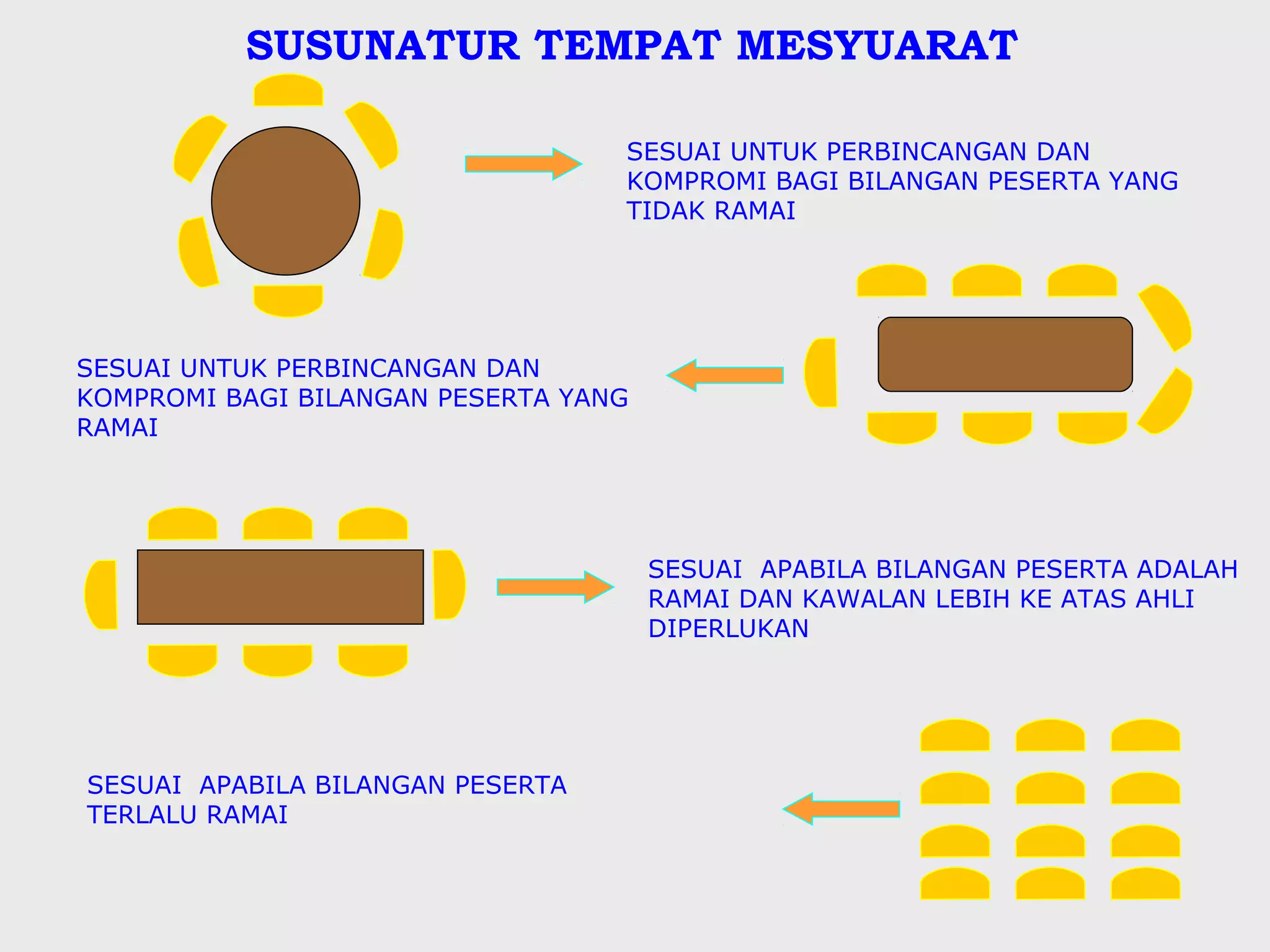 SUSUNATUR TEMPAT MESYUARAT

                                  SESUAI UNTUK PERBINCANGAN DAN
                                  KOMPROMI BAGI BILANGAN PESERTA YANG
                                  TIDAK RAMAI




SESUAI UNTUK PERBINCANGAN DAN
KOMPROMI BAGI BILANGAN PESERTA YANG
RAMAI




                                      SESUAI APABILA BILANGAN PESERTA ADALAH
                                      RAMAI DAN KAWALAN LEBIH KE ATAS AHLI
                                      DIPERLUKAN




SESUAI APABILA BILANGAN PESERTA
TERLALU RAMAI
 