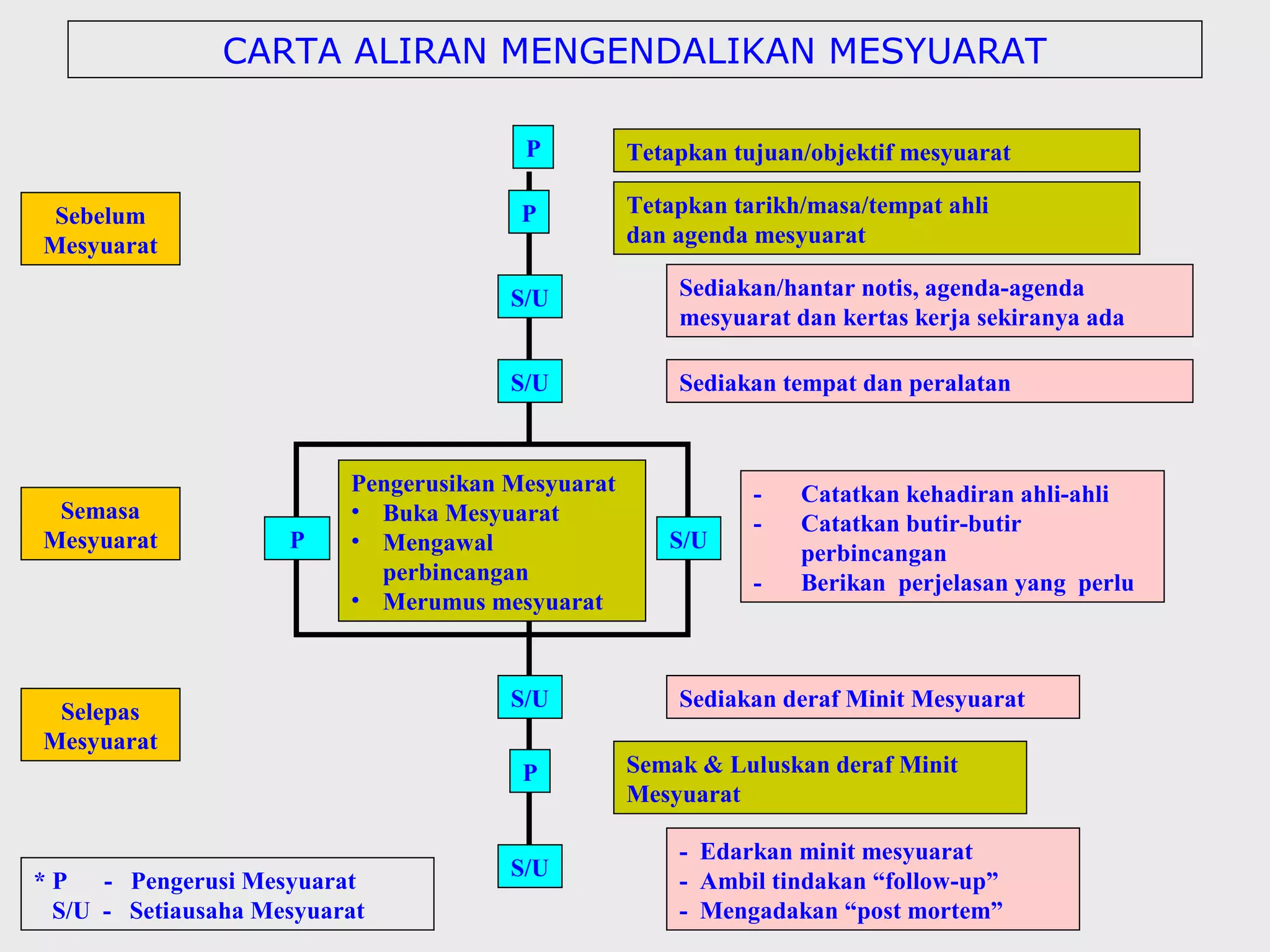 CARTA ALIRAN MENGENDALIKAN MESYUARAT

                                        P          Tetapkan tujuan/objektif mesyuarat

 Sebelum                                P          Tetapkan tarikh/masa/tempat ahli
Mesyuarat                                          dan agenda mesyuarat

                                       S/U             Sediakan/hantar notis, agenda-agenda
                                                       mesyuarat dan kertas kerja sekiranya ada

                                       S/U             Sediakan tempat dan peralatan



                          Pengerusikan Mesyuarat              -   Catatkan kehadiran ahli-ahli
 Semasa                   • Buka Mesyuarat                    -   Catatkan butir-butir
Mesyuarat            P    • Mengawal                  S/U
                                                                  perbincangan
                            perbincangan                      -   Berikan perjelasan yang perlu
                          • Merumus mesyuarat



                                       S/U             Sediakan deraf Minit Mesyuarat
 Selepas
Mesyuarat
                                        P          Semak & Luluskan deraf Minit
                                                   Mesyuarat

                                                       - Edarkan minit mesyuarat
                                       S/U
* P - Pengerusi Mesyuarat                              - Ambil tindakan “follow-up”
  S/U - Setiausaha Mesyuarat                           - Mengadakan “post mortem”
 