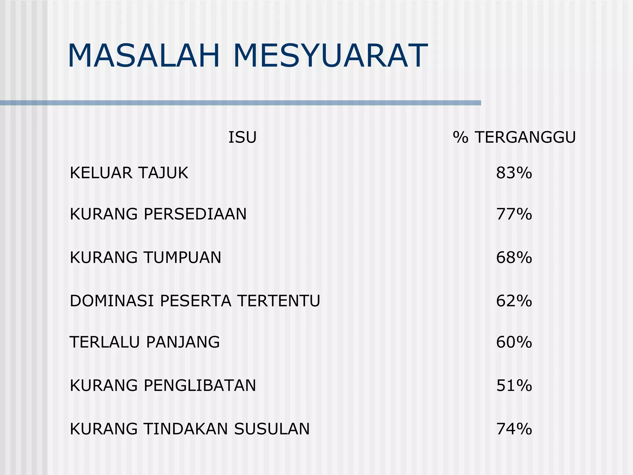 MASALAH MESYUARAT

                  ISU       % TERGANGGU

KELUAR TAJUK                   83%

KURANG PERSEDIAAN              77%

KURANG TUMPUAN                 68%

DOMINASI PESERTA TERTENTU      62%

TERLALU PANJANG                60%

KURANG PENGLIBATAN             51%

KURANG TINDAKAN SUSULAN        74%
 