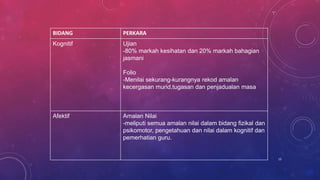 BIDANG PERKARA
Kognitif Ujian
-80% markah kesihatan dan 20% markah bahagian
jasmani
Folio
-Menilai sekurang-kurangnya rekod amalan
kecergasan murid,tugasan dan penjadualan masa
Afektif Amalan Nilai
-meliputi semua amalan nilai dalam bidang fizikal dan
psikomotor, pengetahuan dan nilai dalam kognitif dan
pemerhatian guru.
15
 
