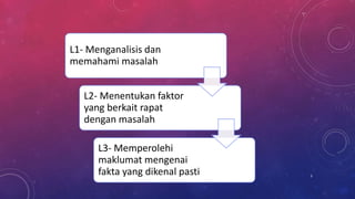 L1- Menganalisis dan
memahami masalah
L2- Menentukan faktor
yang berkait rapat
dengan masalah
L3- Memperolehi
maklumat mengenai
fakta yang dikenal pasti 3
 