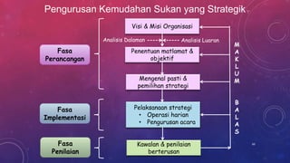 Pengurusan Kemudahan Sukan yang Strategik
Fasa
Perancangan
Fasa
Implementasi
Fasa
Penilaian
Visi & Misi Organisasi
Penentuan matlamat &
objektif
Mengenal pasti &
pemilihan strategi
Pelaksanaan strategi
• Operasi harian
• Pengurusan acara
Kawalan & penilaian
berterusan
Analisis Dalaman Analisis Luaran
M
A
K
L
U
M
B
A
L
A
S
60
 