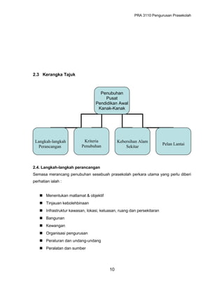PRA 3110 Pengurusan Prasekolah
2.3 Kerangka Tajuk
2.4. Langkah-langkah perancangan
Semasa merancang penubuhan sesebuah prasekolah perkara utama yang perlu diberi
perhatian ialah :
 Menentukan matlamat & objektif
 Tinjauan kebolehbinaan
 Infrastruktur kawasan, lokasi, keluasan, ruang dan persekitaran
 Bangunan
 Kewangan
 Organisasi pengurusan
 Peraturan dan undang-undang
 Peralatan dan sumber
10
Penubuhan
Pusat
Pendidikan Awal
Kanak-Kanak
Langkah-langkah
Perancangan
Kriteria
Penubuhan
Kebersihan Alam
Sekitar
Pelan Lantai
 