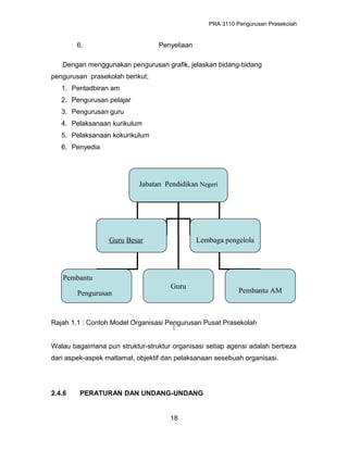 PRA 3110 Pengurusan Prasekolah
6. Penyeliaan
Dengan menggunakan pengurusan grafik, jelaskan bidang-bidang
pengurusan prasekolah berikut;
1. Pentadbiran am
2. Pengurusan pelajar
3. Pengurusan guru
4. Pelaksanaan kurikulum
5. Pelaksanaan kokurikulum
6. Penyedia
Rajah 1.1 : Contoh Model Organisasi Pengurusan Pusat Prasekolah
Walau bagaimana pun struktur-struktur organisasi setiap agensi adalah berbeza
dari aspek-aspek matlamat, objektif dan pelaksanaan sesebuah organisasi.
2.4.6 PERATURAN DAN UNDANG-UNDANG
18
Jabatan Pendidikan Negeri
Pembantu
Pengurusan
Guru
Pembantu AM
Guru Besar Lembaga pengelola
 