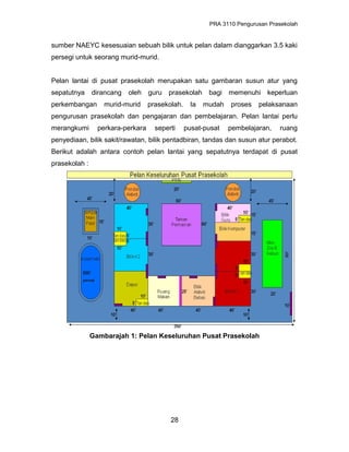 PRA 3110 Pengurusan Prasekolah
sumber NAEYC kesesuaian sebuah bilik untuk pelan dalam dianggarkan 3.5 kaki
persegi untuk seorang murid-murid.
Pelan lantai di pusat prasekolah merupakan satu gambaran susun atur yang
sepatutnya dirancang oleh guru prasekolah bagi memenuhi keperluan
perkembangan murid-murid prasekolah. Ia mudah proses pelaksanaan
pengurusan prasekolah dan pengajaran dan pembelajaran. Pelan lantai perlu
merangkumi perkara-perkara seperti pusat-pusat pembelajaran, ruang
penyediaan, bilik sakit/rawatan, bilik pentadbiran, tandas dan susun atur perabot.
Berikut adalah antara contoh pelan lantai yang sepatutnya terdapat di pusat
prasekolah :
Gambarajah 1: Pelan Keseluruhan Pusat Prasekolah
28
 
