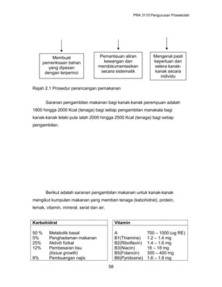 PRA 3110 Pengurusan Prasekolah
Rajah 2.1 Prosedur perancangan pemakanan
Saranan pengambilan makanan bagi kanak-kanak perempuan adalah
1800 hingga 2000 Kcal (tenaga) bagi setiap pengambilan manakala bagi
kanak-kanak lelaki pula ialah 2000 hingga 2500 Kcal (tenaga) bagi setiap
pengambilan.
Berikut adalah saranan pengambilan makanan untuk kanak-kanak
mengikut kumpulan makanan yang memberi tenaga (kabohidrat), protein,
lemak, vitamin, mineral, serat dan air.
Karbohidrat Vitamin
50 %
5%
25%
12%
8%
Metabolik basal
Penghadaman makanan
Aktiviti fizikal
Pembesaran tisu
(tissue growth)
Pembuangan najis
A
B1(Thiamine)
B2(Riboflavin)
B3(Niacin)
B5(Folancin)
B6(Pyridoxine)
700 – 1000 (ug RE)
1.2 – 1.4 mg
1.4 – 1.6 mg
16 – 18 mg
300 – 400 mg
1.6 – 1.8 mg
58
Membuat
pemeriksaan bahan
yang dipesan
dengan terperinci
Pemantauan aliran
kewangan dan
mendokumentasikan
secara sistematik
Mengenal pasti
keperluan dan
selera kanak-
kanak secara
individu
 