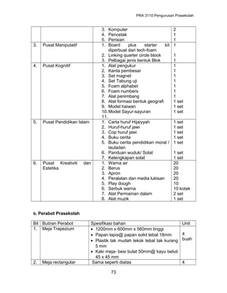 PRA 3110 Pengurusan Prasekolah
3. Komputer
4. Pencetak
5. Perisian
2
1
1
3. Pusat Manipulatif 1. Board plus starter kit
diperbuat dari tech-foam
2. Linking quarter circle block
3. Pelbagai jenis bentuk Blok
1
1
1
4. Pusat Kognitif 1. Alat pengukur
2. Kanta pembesar
3. Set magnet
4. Set Tabung uji
5. Foam alphabet
6. Foam numbers
7. Alat penimbang
8. Alat formasi bentuk geografi
9. Model haiwan
10.Model Sayur-sayuran
11.
1
1
1
1
1
1
1
1 set
1 set
1 set
5. Pusat Pendidikan Islam 1. Carta huruf Hijaiyyah
2. Huruf-huruf jawi
3. Cop huruf jawi
4. Buku cerita
5. Buku cerita pendidikan moral /
tauladan
6. Panduan wuduk/ Solat
7. Kelengkapan solat
1 set
1 set
1 set
1 set
1 set
1 set
1 set
6. Pusat Kreativiti dan
Estetika
1. Warna air
2. Berus
3. Apron
4. Peralatan dan media lukisan
5. Play dough
6. Serbuk warna
7. Alat Permainan dalam
8. Alat muzik
20
20
20
20
10
10 kotak
2 set
1 set
b. Perabot Prasekolah
Bil Butiran Perabot Spesifikasi bahan Unit
1. Meja Trapezium • 1200mm x 600mm x 560mm tinggi
• Papan lapis@ papan solid tebal 18mm
• Plastik tak mudah lekok tebal tak kurang
5 mm
• Kaki meja- besi bulat 50mm@ kayu beluti
45 x 45 mm
4
buah
2. Meja rectangular Sama seperti diatas 4
73
 