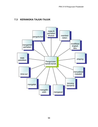 PRA 3110 Pengurusan Prasekolah
7.3 KERANGKA TAJUK-TAJUK
94
masa &
perhatian
khusus
masa &
perhatian
khusus memberi
token
memberi
token
modifikasi
tingkah
laku
modifikasi
tingkah
laku
shapingshaping
menyelesai
masalah
menyelesai
masalah
bincang
bersama
bincang
bersama
mengawalmengawal
mengalih-
arah
mengalih-
arah
mengelakmengelak
time-outtime-out
tidak
pedulikan
tidak
pedulikan
mengambil
perhatian
mengambil
perhatian
pengukuhanpengukuhan
Pengurusan
kanak-kanak
Pengurusan
kanak-kanak
 