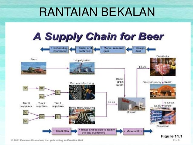Pengurusan Rantaian Bekalan