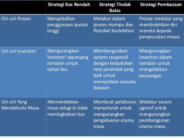 Pengurusan Rantaian Bekalan