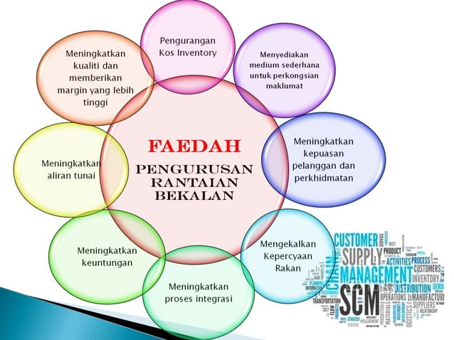 PENGURUSAN RANTAIAN BEKALAN 'SUPPLY CHAIN MANAGEMENT' | PPT