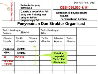 CEB4036.500-1/1/1
CEB4036.500-1/1/1
Daftarkan di bawah pekara
Kertas-kertas yang
berhubung
Catatkan no rujukan fail
yang ada hubung kait
dengan fail ini
umpamanya fail
mesyuarat.
500-1/1
Penstrukturan Semula
Penyusunan Dan Struktur Organisasi
Pengetua 29/4/14
28/4/14
Catatkan
kepada/
Tarikh Fail
diedarkan
GPK 1
R
30/4/14
09/10/14
R - SDP
10/5/14
 