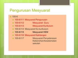 Pengurusan Mesyuarat
 100-6
 100-6/1/1 Mesyuarat Pengurusan
 100-6/1/2 Mesyuarat Guru
 100-6/1/3 Mesyuarat Kurikulum
 100-6/1/4 Mesyuarat Ko-kurikulum
 100-6/1/5 Mesyuarat HEM
 100-6/1/6 Mesyuarat Kakitangan
 100-6/1/7 Mesyuarat Penyelarasan
Kebersihan/keselamatan
sekolah
 