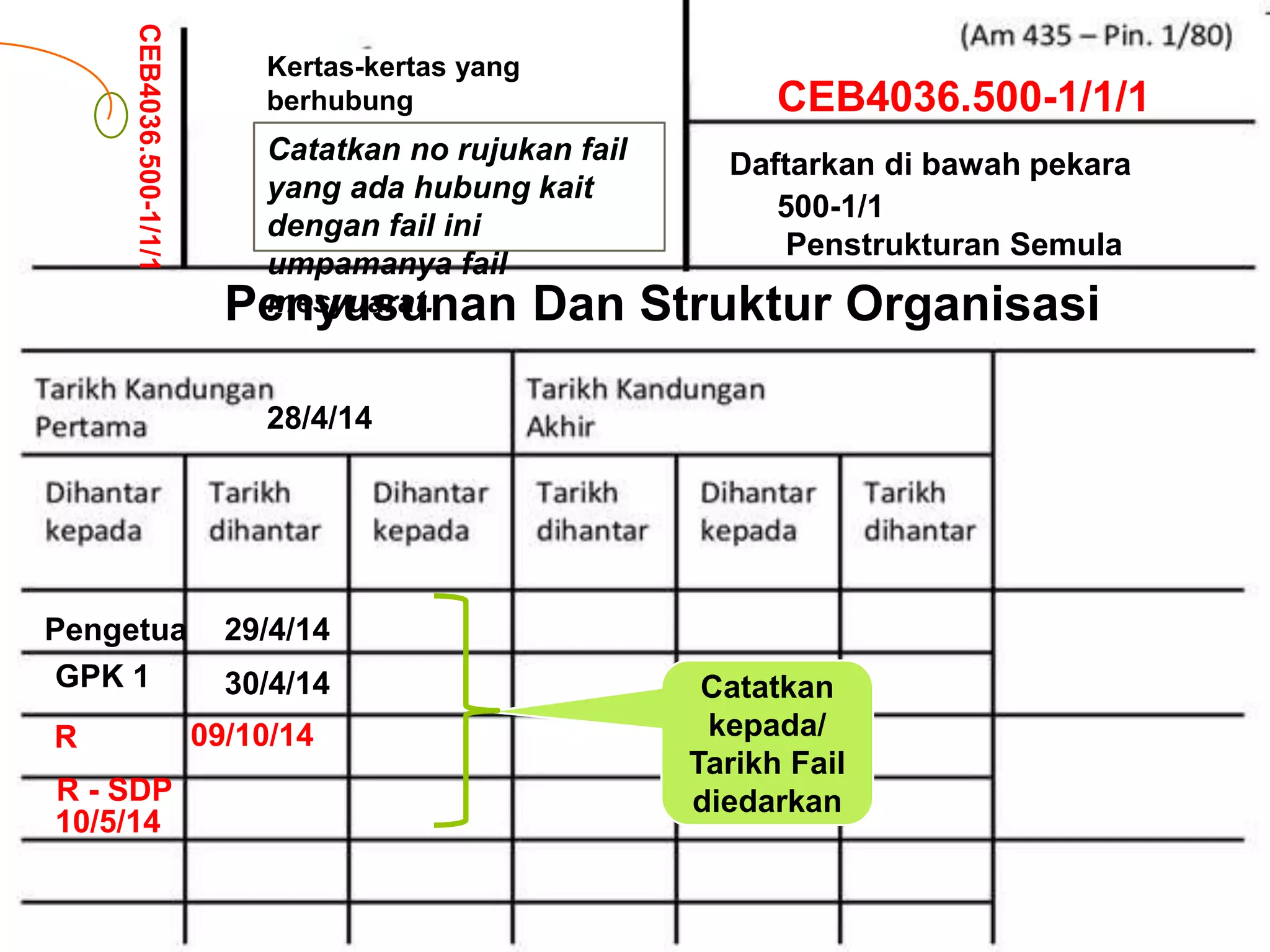 CEB4036.500-1/1/1
CEB4036.500-1/1/1
Daftarkan di bawah pekara
Kertas-kertas yang
berhubung
Catatkan no rujukan fail
yang ada hubung kait
dengan fail ini
umpamanya fail
mesyuarat.
500-1/1
Penstrukturan Semula
Penyusunan Dan Struktur Organisasi
Pengetua 29/4/14
28/4/14
Catatkan
kepada/
Tarikh Fail
diedarkan
GPK 1
R
30/4/14
09/10/14
R - SDP
10/5/14
 