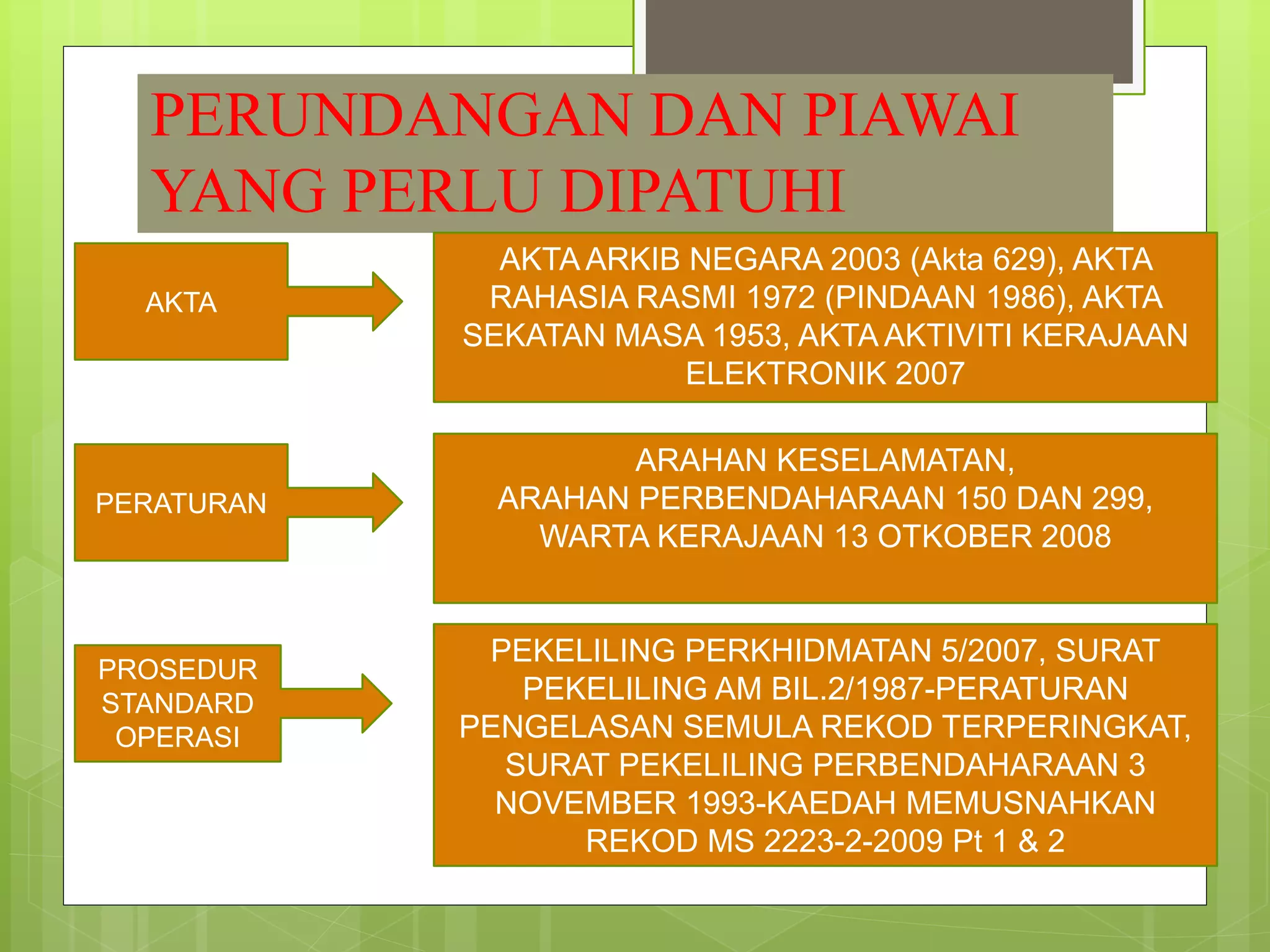 PERUNDANGAN DAN PIAWAI
YANG PERLU DIPATUHI
AKTA
PERATURAN
PROSEDUR
STANDARD
OPERASI
AKTA ARKIB NEGARA 2003 (Akta 629), AKTA
RAHASIA RASMI 1972 (PINDAAN 1986), AKTA
SEKATAN MASA 1953, AKTA AKTIVITI KERAJAAN
ELEKTRONIK 2007
ARAHAN KESELAMATAN,
ARAHAN PERBENDAHARAAN 150 DAN 299,
WARTA KERAJAAN 13 OTKOBER 2008
PEKELILING PERKHIDMATAN 5/2007, SURAT
PEKELILING AM BIL.2/1987-PERATURAN
PENGELASAN SEMULA REKOD TERPERINGKAT,
SURAT PEKELILING PERBENDAHARAAN 3
NOVEMBER 1993-KAEDAH MEMUSNAHKAN
REKOD MS 2223-2-2009 Pt 1 & 2
 