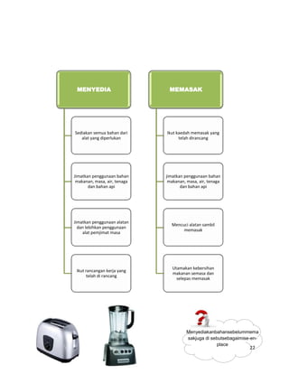 MENYEDIA                      MEMASAK




Sediakan semua bahan dari     Ikut kaedah memasak yang
   alat yang diperlukan  ...