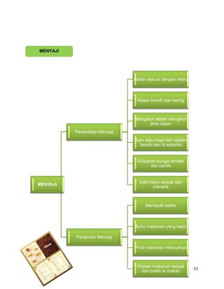 MENYAJI




                               Alatan sesuai dengan menu



                                Alatan bersih dan ...