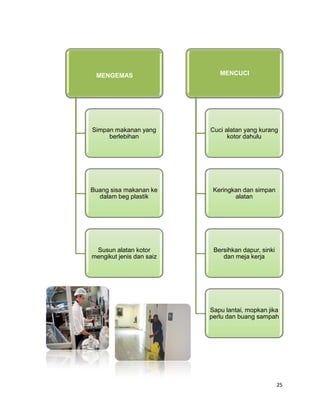 MENGEMAS                    MENCUCI




Simpan makanan yang       Cuci alatan yang kurang
     berlebihan                 ...