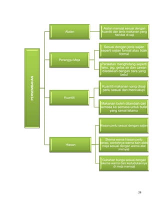 Alatan menyaji sesuai dengan
                 Alatan        kuantiti dan jenis makanan yang
                              ...