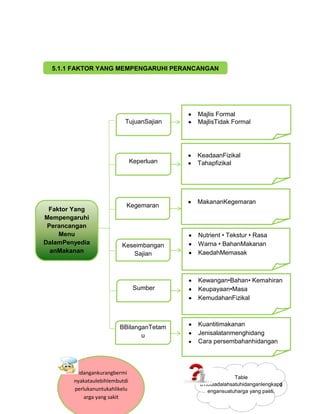 5.1.1 FAKTOR YANG MEMPENGARUHI PERANCANGAN
                      MENU




                                            Majl...