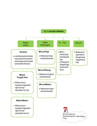 5.2.1 SAJIAN HARIAN




         Sajian            Sajian         Hi – Tea            Brunch
         Utama           Samp...