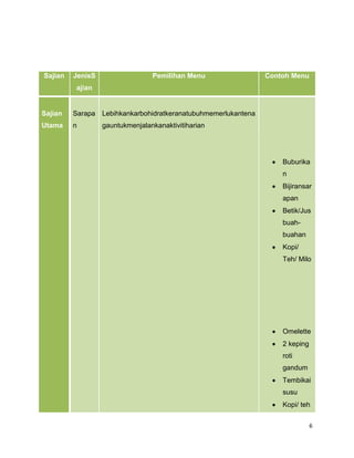 Sajian   JenisS                  Pemilihan Menu                Contoh Menu
         ajian


Sajian   Sarapa Lebihkankarboh...