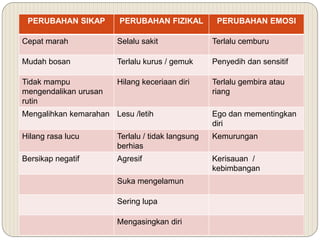 PERUBAHAN SIKAP PERUBAHAN FIZIKAL PERUBAHAN EMOSI
Cepat marah Selalu sakit Terlalu cemburu
Mudah bosan Terlalu kurus / gemuk Penyedih dan sensitif
Tidak mampu
mengendalikan urusan
rutin
Hilang keceriaan diri Terlalu gembira atau
riang
Mengalihkan kemarahan Lesu /letih Ego dan mementingkan
diri
Hilang rasa lucu Terlalu / tidak langsung
berhias
Kemurungan
Bersikap negatif Agresif Kerisauan /
kebimbangan
Suka mengelamun
Sering lupa
Mengasingkan diri
 