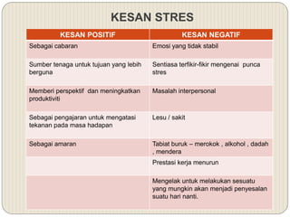 KESAN STRES
KESAN POSITIF KESAN NEGATIF
Sebagai cabaran Emosi yang tidak stabil
Sumber tenaga untuk tujuan yang lebih
berguna
Sentiasa terfikir-fikir mengenai punca
stres
Memberi perspektif dan meningkatkan
produktiviti
Masalah interpersonal
Sebagai pengajaran untuk mengatasi
tekanan pada masa hadapan
Lesu / sakit
Sebagai amaran Tabiat buruk – merokok , alkohol , dadah
, mendera
Prestasi kerja menurun
Mengelak untuk melakukan sesuatu
yang mungkin akan menjadi penyesalan
suatu hari nanti.
 