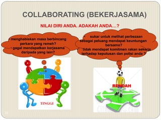 21
NILAI DIRI ANDA. ADAKAH ANDA…?
• menghabiskan masa berbincang
perkara yang remeh?
• gagal mendapatkan kerjasama
daripada yang lain?
RENDAH
• sukar untuk melihat perbezaan
sebagai peluang mendapat keuntungan
bersama?
• tidak mendapat komitmen rakan sekerja
terhadap keputusan dan polisi anda ?
TINGGI
COLLABORATING (BEKERJASAMA)
 