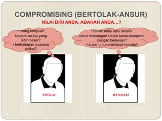 23
NILAI DIRI ANDA. ADAKAH ANDA…?
RENDAHTINGGI
• hilang tumpuan
kepada isu-isu yang
lebih besar?
• berhadapan suasana
sinikal?
• terlalu malu atau sensitif
untuk menangani situasi tawar-menawar
dengan berkesan?
• sukar untuk membuat konsesi?
COMPROMISING (BERTOLAK-ANSUR)
 