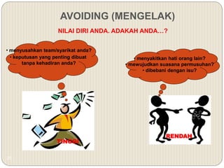 25
RENDAH
• menyakitkan hati orang lain?
• mewujudkan suasana permusuhan?
• dibebani dengan isu?
NILAI DIRI ANDA. ADAKAH ANDA…?
TINGGI
• menyusahkan team/syarikat anda?
• keputusan yang penting dibuat
tanpa kehadiran anda?
AVOIDING (MENGELAK)
 