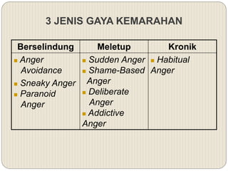 3 JENIS GAYA KEMARAHAN
Berselindung Meletup Kronik
 Anger
Avoidance
 Sneaky Anger
 Paranoid
Anger
 Sudden Anger
 Shame-Based
Anger
 Deliberate
Anger
 Addictive
Anger
 Habitual
Anger
 