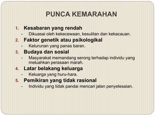 PUNCA KEMARAHAN
1. Kesabaran yang rendah
- Dikuasai oleh kekecewaan, kesulitan dan kekacauan.
2. Faktor genetik atau psikologikal
- Keturunan yang panas baran.
3. Budaya dan sosial
- Masyarakat memandang serong terhadap individu yang
meluahkan perasaan marah.
4. Latar belakang keluarga
- Keluarga yang huru-hara.
5. Pemikiran yang tidak rasional
- Individu yang tidak pandai mencari jalan penyelesaian.
 