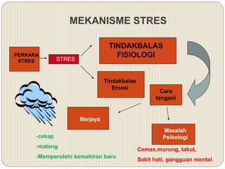 MEKANISME STRES
PERKARA
STRES STRES
TINDAKBALAS
FISIOLOGI
Cara
tangani
Masalah
Psikologi
Berjaya
Tindakbalas
Emosi
-cekap
-matang
-Memperolehi kemahiran baru
Cemas,murung, takut,
Sakit hati, gangguan mental
 
