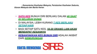 STRES
• SATU KES BUNUH DIRI BERLAKU DALAM 40 SAAT
DI SELURUH DUNIA
• DI MALAYSIA, LEBIH KURANG 7 KES BERLAKU
SETIAP HARI
• BAGI SETIAP SATU KES, 10-20 ORANG LAIN AKAN
MENDAPAT KESANNYA
• KEBANYAKKAN KES BUNUH DIRI ADALAH AKIBAT
DARI KEMURUNGAN
Sumber : Kementerian Kesihatan Malaysia, Pertubuhan Kesihatan Sedunia,
Utusan Malaysia dan Berita Harian
 