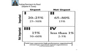 2. Putting Planning in its Place!
(Stephen R. Covey)
84
 