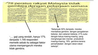 “…. gaji yang rendah, hanya 17%
daripada 1,145 responden
memetik sebab itu sebagai faktor
utama mempengaruhi mereka
tidak gembira.
“Sebanyak 50% daripada mereka
mendakwa gembira dengan pengalaman
bekerja dan cabaran bekerja, 21% suka
dengan ketua masing-masing yang
menghargai dan menilai produktiviti
masing-masing, 19% gembira kerana
persahabatan dengan rakan-rakan
sekerja”.
 