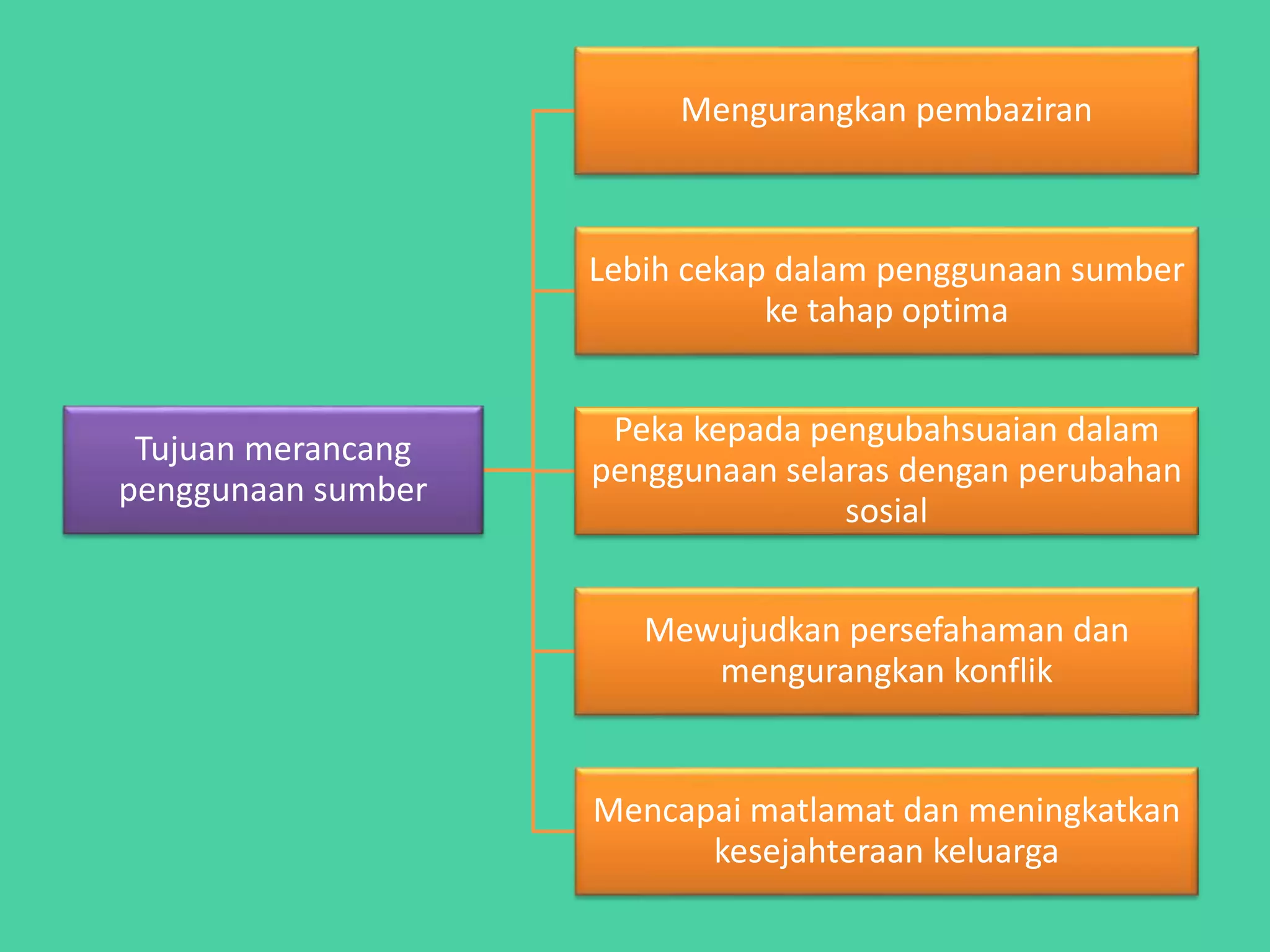 Tujuan merancang
penggunaan sumber
Mengurangkan pembaziran
Lebih cekap dalam penggunaan sumber
ke tahap optima
Peka kepada pengubahsuaian dalam
penggunaan selaras dengan perubahan
sosial
Mewujudkan persefahaman dan
mengurangkan konflik
Mencapai matlamat dan meningkatkan
kesejahteraan keluarga
 