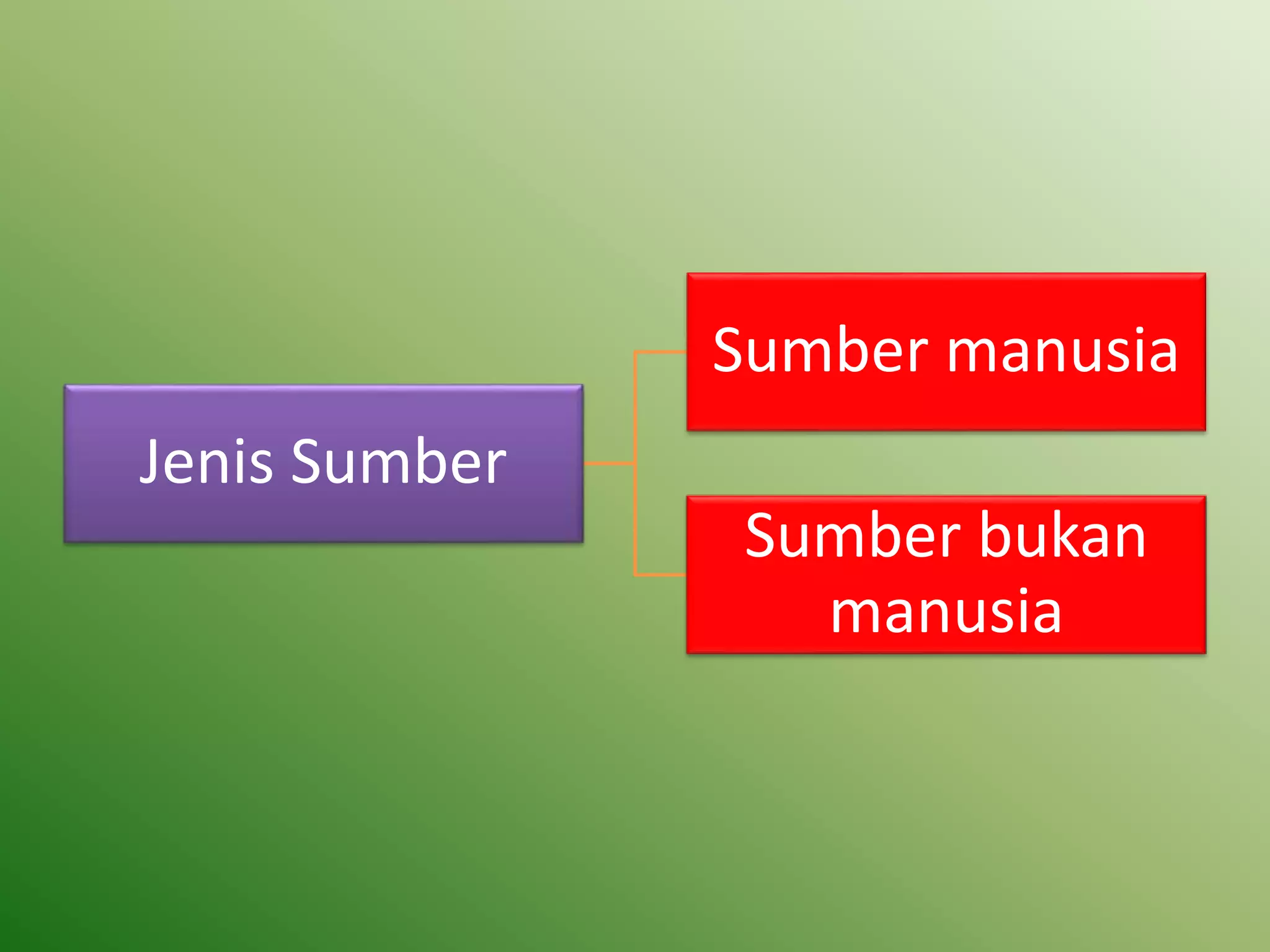 Jenis Sumber
Sumber manusia
Sumber bukan
manusia
 