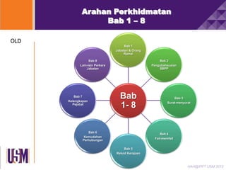 Arahan Perkhidmatan
Bab 1 – 8
OLD
Bab 1
Jabatan & Orang
Ramai
Bab 8
Lain-lain Perkara
Jabatan

Bab 7
Kelengkapan
Pejabat

Bab 2
Pengubahsuaian
SBPP

Bab
1- 8

Bab 6
Kemudahan
Perhubungan

Bab 3
Surat-menyurat

Bab 4
Fail-memfail
Bab 5
Rekod Kerajaan

HAH@IPPT USM 2013

 