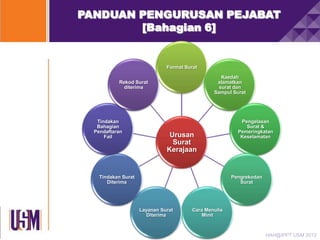 PANDUAN PENGURUSAN PEJABAT
[Bahagian 6]

Format Surat
Kaedah
alamatkan
surat dan
Sampul Surat

Rekod Surat
diterima

Tindakan
Bahagian
Pendaftaran
Fail

Urusan
Surat
Kerajaan

Tindakan Surat
Diterima

Pengelasan
Surat &
Pemeringkatan
Keselamatan

Pengrekodan
Surat

Layanan Surat
Diterima

Cara Menulis
Minit

HAH@IPPT USM 2013

 