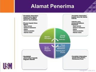 Alamat Penerima
• Hendaklah dialamatkan
kepada Ketua Agensi
berkenaan mengikut
gelaran rasmi jawatan

•Hendaklah dialamatkan
kepada nama dan alamat
individu
•Individu yang
mempunyai gelaran
kebesaran
•Kata hormat
•Gelaran kebesaran
•Nama
•Gelaran jawatan
•Alamat rasmi

• Khusus kepada Ketua
Agensi:
•Kata hormat
•Gelaran kebesaran
•Nama
•Gelaran jawatan
•Alamat rasmi

Agensi
Kerajaan

Surat
Melalui
Peguam

•Hendaklah
dialamatkan kepada
Peguam dilantik

Orang
Ramai/
Individu

Pihak
Berkuasa
Berkanun/
Pertubuhan
/Firma
• Hendaklah dialamatkan
kepada Ketua Badan,
Pertubuhan,Firma

HAH@IPPT USM 2013

 
