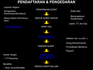 PENDAFTARAN & PENGEDARAN
Layanan Segera
Pengesahan
Penerimaan/Mel Masuk
Masuk Dalam Fail/Sampul
Kecil

PENERIMAAN SURAT

REKOD SURAT MASUK

Daftar Mel
Berpengelasan
Keselamatan
(tarikh, T.T, No Fail)

Rekod Rundingan

MINIT FAIL

BENTUK SURAT

Jabatan Lain (u.p:En..)
Orang Ramai/Individu

KIRIMAN SURAT

Firma/Badan Berkanun
Peguam

Hantar Tangan
– T.T Penerima

PENGELASAN
KESELAMATAN

Berdaftar
– Buku Surat Berdaftar

REKOD SURAT KELUAR

 