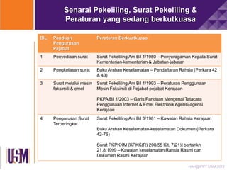 Senarai Pekeliling, Surat Pekeliling &
Peraturan yang sedang berkutkuasa
BIL

Panduan
Pengurusan
Pejabat

Peraturan Berkuatkuasa

1

Penyediaan surat

Surat Pekeliling Am Bil 1/1980 – Penyeragaman Kepala Surat
Kementerian-kementerian & Jabatan-jabatan

2

Pengkelasan surat

Buku Arahan Keselamatan – Pendaftaran Rahsia (Perkara 42
& 43)

3

Surat melalui mesin
faksimili & emel

Surat Pekeliling Am Bil 1/1993 – Peraturan Penggunaan
Mesin Faksimili di Pejabat-pejabat Kerajaan

PKPA Bil 1/2003 – Garis Panduan Mengenai Tatacara
Penggunaan Internet & Emel Elektronik Agensi-agensi
Kerajaan
4

Pengurusan Surat
Terperingkat

Surat Pekeliling Am Bil 3/1981 – Kawalan Rahsia Kerajaan
Buku Arahan Keselamatan-keselamatan Dokumen (Perkara
42-76)
Surat PKPKKM {KPKK(R) 200/55 Klt. 7(21)] bertarikh
21.8.1999 – Kawalan keselamatan Rahsia Rasmi dan
Dokumen Rasmi Kerajaan
HAH@IPPT USM 2013

 