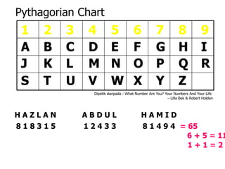 Pythagorian Chart

1
A
J
S

2
B
K
T

3
C
L
U

4
D
M
V

5
E
N
W

6
F
O
X

7
G
P
Y

8
H
Q
Z

9
I
R

Dipetik daripada : What Number Are You? Your Numbers And Your Life
– Lilla Bek & Robert Holden

HAZLAN
818315

ABDUL
12433

HAMID
8 1 4 9 4 = 65
6 + 5 = 11
1+1=2

 
