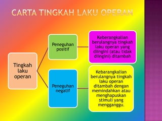 Keberangkalian
                      berulangnya tingkah
          Peneguhan
                       laku operan yang
            positif
                      diingini (atau tidak
                       diingini) ditambah

Tingkah
  laku                  Kebarangkalian
operan                berulangnya tingkah
                          laku operan
          Peneguhan    ditambah dengan
            negatif   memindahkan atau
                        menghapuskan
                          stimuli yang
                         mengganggu.
 