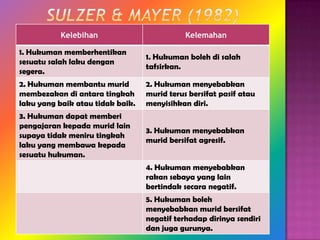 Kelebihan                         Kelemahan

1. Hukuman memberhentikan
                                  1. Hukuman boleh di salah
sesuatu salah laku dengan
                                  tafsirkan.
segera.
2. Hukuman membantu murid         2. Hukuman menyebabkan
membezakan di antara tingkah      murid terus bersifat pasif atau
laku yang baik atau tidak baik.   menyisihkan diri.
3. Hukuman dapat memberi
pengajaran kepada murid lain
                                  3. Hukuman menyebabkan
supaya tidak meniru tingkah
                                  murid bersifat agresif.
laku yang membawa kepada
sesuatu hukuman.
                                  4. Hukuman menyebabkan
                                  rakan sebaya yang lain
                                  bertindak secara negatif.
                                  5. Hukuman boleh
                                  menyebabkan murid bersifat
                                  negatif terhadap dirinya sendiri
                                  dan juga gurunya.
 