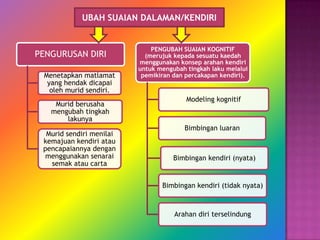 UBAH SUAIAN DALAMAN/KENDIRI


                              PENGUBAH SUAIAN KOGNITIF
PENGURUSAN DIRI             (merujuk kepada sesuatu kaedah
                          menggunakan konsep arahan kendiri
                          untuk mengubah tingkah laku melalui
 Menetapkan matlamat       pemikiran dan percakapan kendiri).
  yang hendak dicapai
   oleh murid sendiri.
                                         Modeling kognitif
    Murid berusaha
   mengubah tingkah
       lakunya
                                        Bimbingan luaran
  Murid sendiri menilai
 kemajuan kendiri atau
 pencapaiannya dengan
 menggunakan senarai                 Bimbingan kendiri (nyata)
   semak atau carta


                                 Bimbingan kendiri (tidak nyata)



                                     Arahan diri terselindung
 